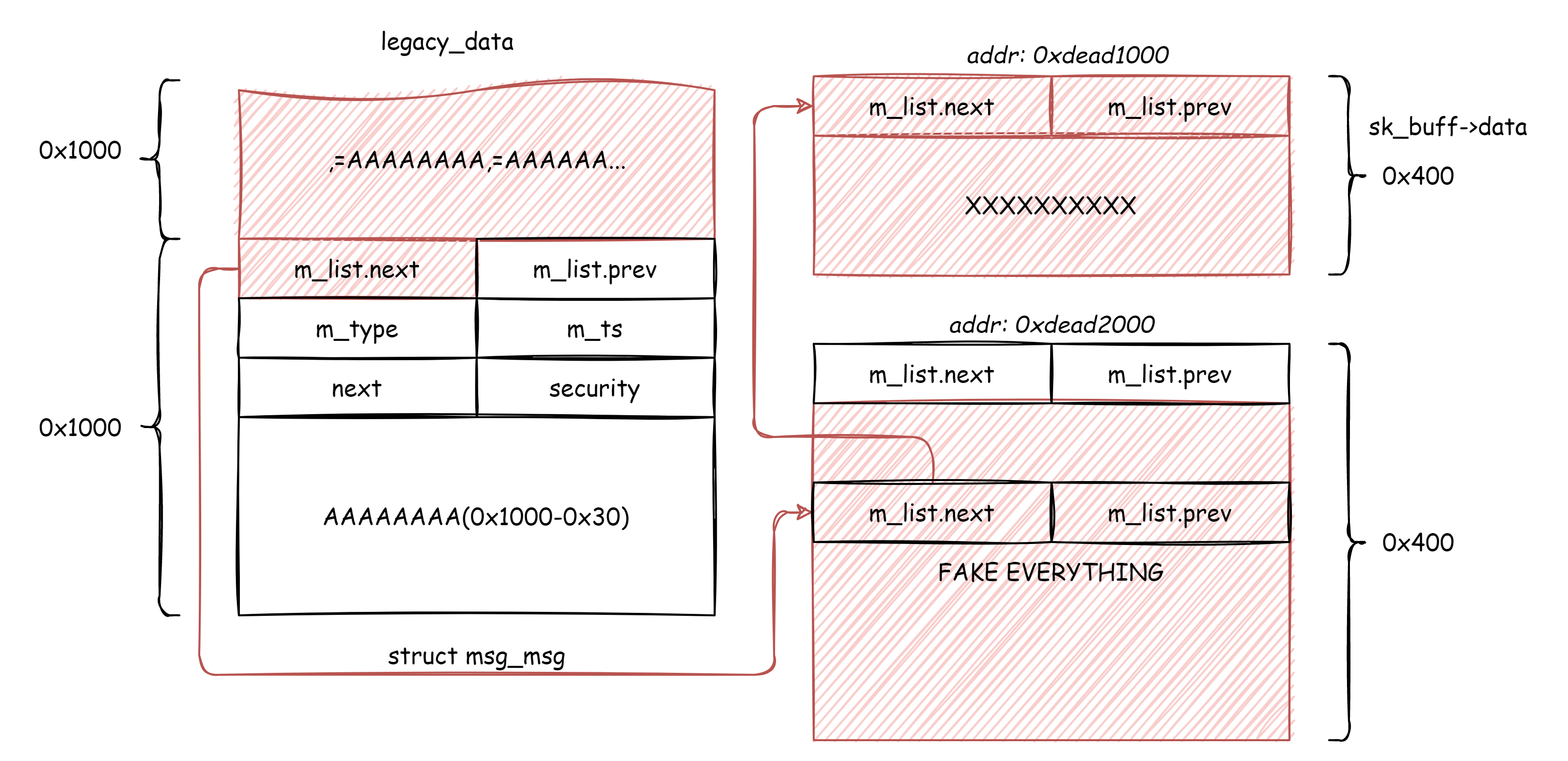 CVE-2022-0185分析及利用与pipe新原语思考与实践